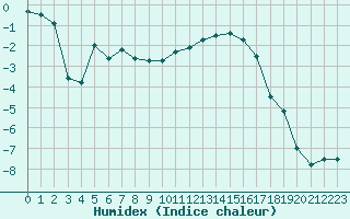 Courbe de l'humidex pour Metz-Nancy-Lorraine (57)