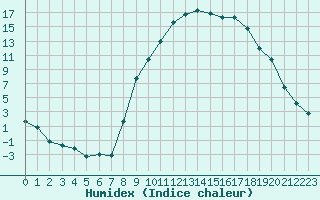 Courbe de l'humidex pour Pertuis - Le Farigoulier (84)