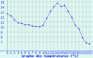 Courbe de tempratures pour Chatelus-Malvaleix (23)