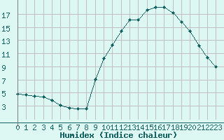 Courbe de l'humidex pour Trelly (50)
