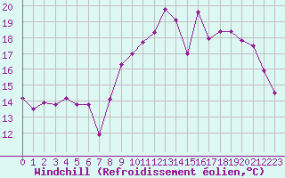 Courbe du refroidissement olien pour Abbeville (80)