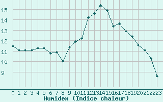 Courbe de l'humidex pour Deauville (14)