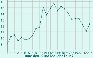 Courbe de l'humidex pour Cavalaire-sur-Mer (83)