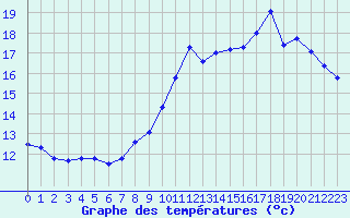 Courbe de tempratures pour Toussus-le-Noble (78)