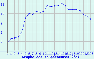 Courbe de tempratures pour Thoiras (30)