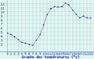 Courbe de tempratures pour Gurande (44)