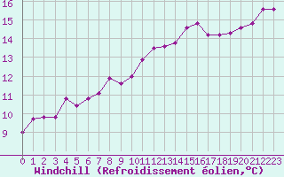 Courbe du refroidissement olien pour Langres (52) 