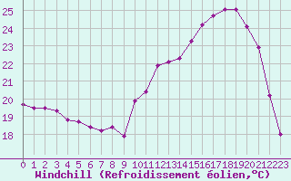 Courbe du refroidissement olien pour Bergerac (24)