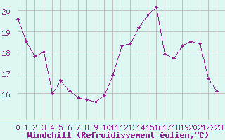 Courbe du refroidissement olien pour Sallles d