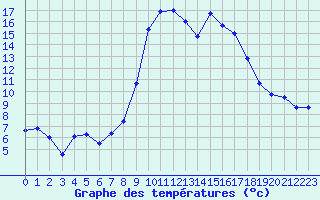 Courbe de tempratures pour Solenzara - Base arienne (2B)