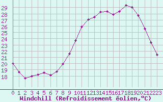Courbe du refroidissement olien pour Quimper (29)