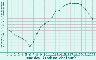 Courbe de l'humidex pour Bourges (18)