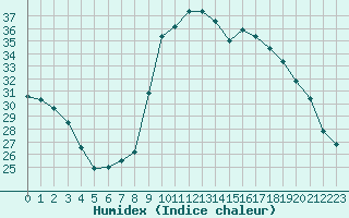 Courbe de l'humidex pour Alistro (2B)