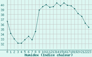 Courbe de l'humidex pour Alistro (2B)