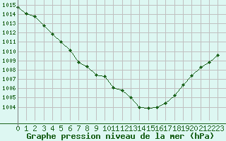 Courbe de la pression atmosphrique pour Orly (91)