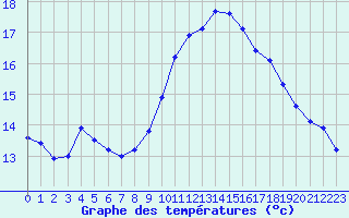 Courbe de tempratures pour Millau (12)