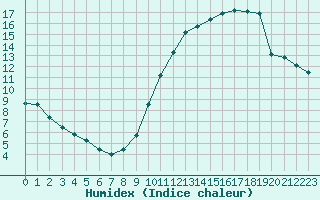 Courbe de l'humidex pour Frontenay (79)