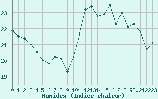 Courbe de l'humidex pour Aigrefeuille d'Aunis (17)