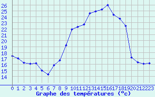 Courbe de tempratures pour Annecy (74)