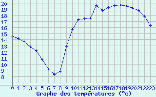 Courbe de tempratures pour Kernascleden (56)