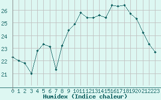 Courbe de l'humidex pour Vias (34)