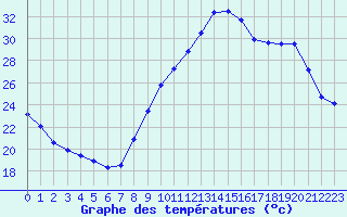 Courbe de tempratures pour Cap Ferret (33)