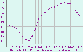Courbe du refroidissement olien pour Guret (23)
