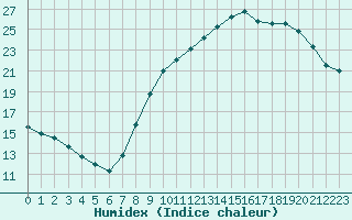 Courbe de l'humidex pour Boulaide (Lux)