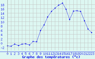 Courbe de tempratures pour Sauteyrargues (34)