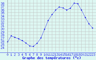 Courbe de tempratures pour Vias (34)