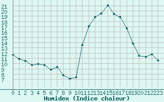 Courbe de l'humidex pour Valleroy (54)