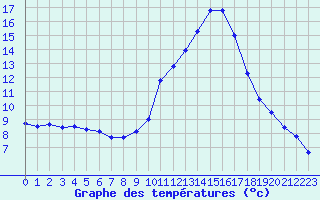 Courbe de tempratures pour Agde (34)