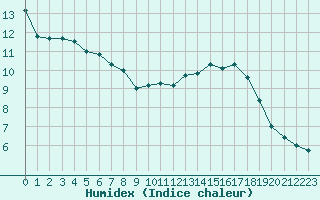 Courbe de l'humidex pour Pau (64)