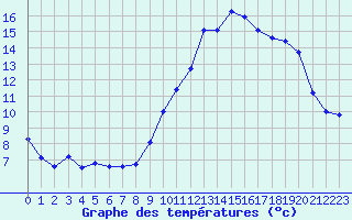 Courbe de tempratures pour Bellengreville (14)