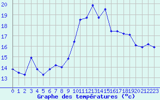 Courbe de tempratures pour Rochegude (26)