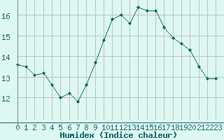 Courbe de l'humidex pour Pertuis - Grand Cros (84)