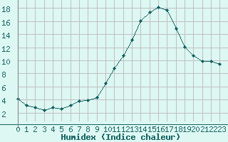 Courbe de l'humidex pour Vannes-Sn (56)