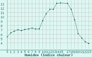 Courbe de l'humidex pour Sant Quint - La Boria (Esp)