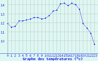 Courbe de tempratures pour Saint-Brieuc (22)