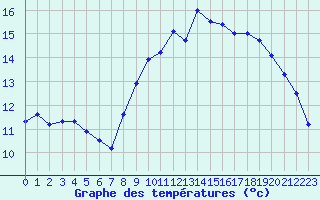 Courbe de tempratures pour Landivisiau (29)