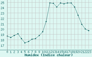 Courbe de l'humidex pour Pointe de Socoa (64)