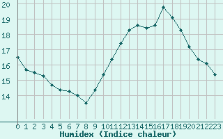 Courbe de l'humidex pour Marseille - Saint-Loup (13)