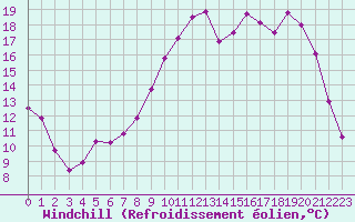 Courbe du refroidissement olien pour Dijon / Longvic (21)