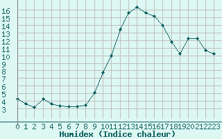 Courbe de l'humidex pour Istres (13)