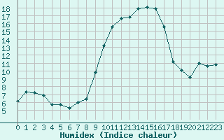 Courbe de l'humidex pour Bastia (2B)