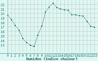 Courbe de l'humidex pour Albi (81)