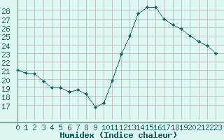 Courbe de l'humidex pour Saint-Brevin (44)