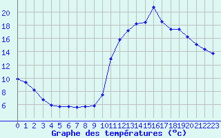 Courbe de tempratures pour Manlleu (Esp)