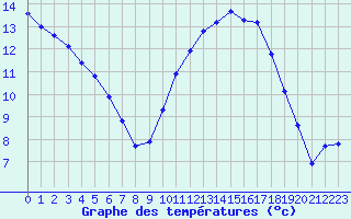 Courbe de tempratures pour Amur (79)