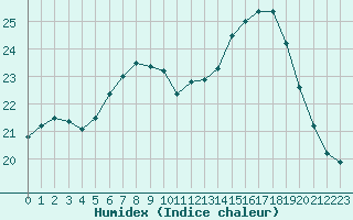 Courbe de l'humidex pour Cherbourg (50)